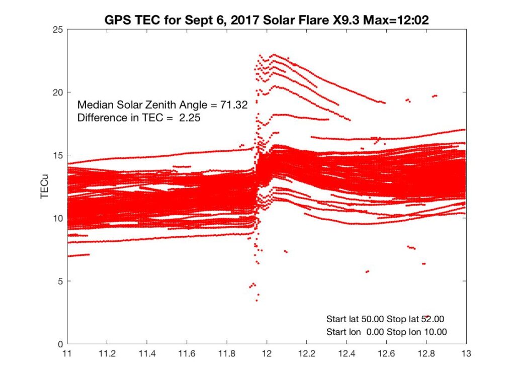 Measured TEC enhancement during an X-class solar flare