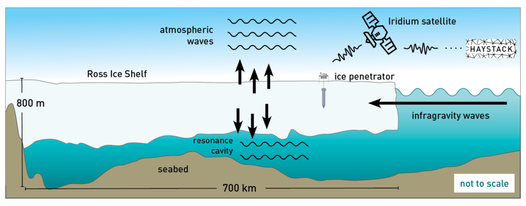 Antarctic ice shelf measurement