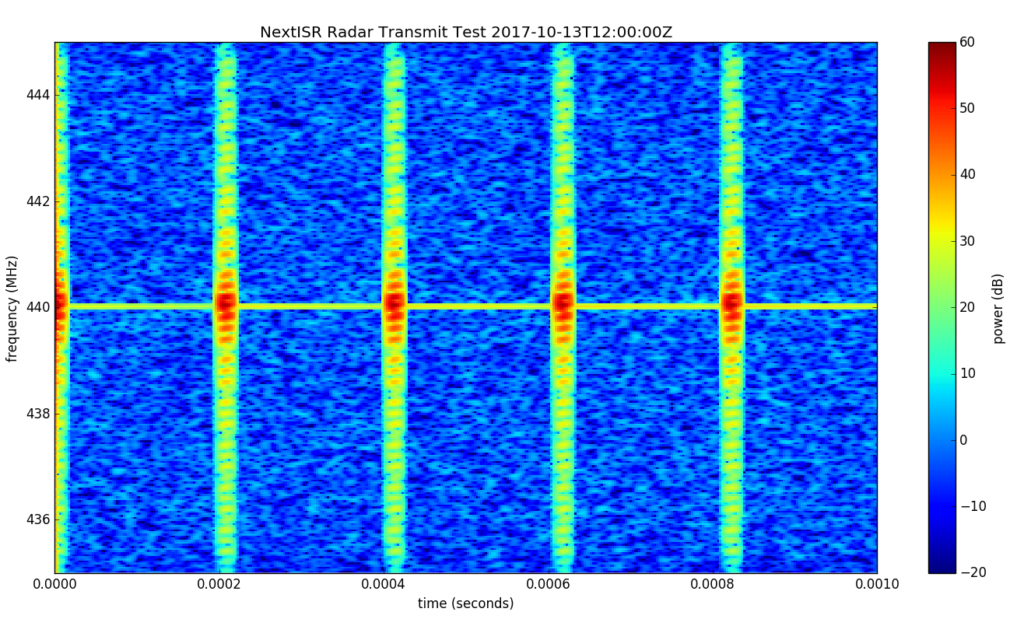 Time-frequency spectrogram of a NextISR radar prototype transmission test using software-defined radios