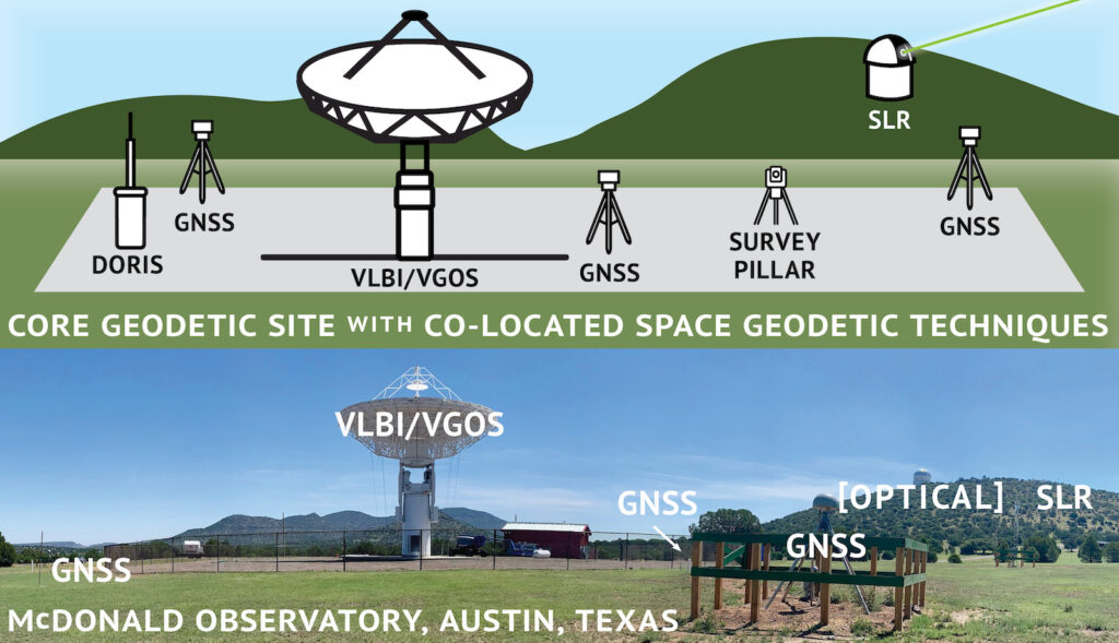 Geodetic site with co-located techniques
