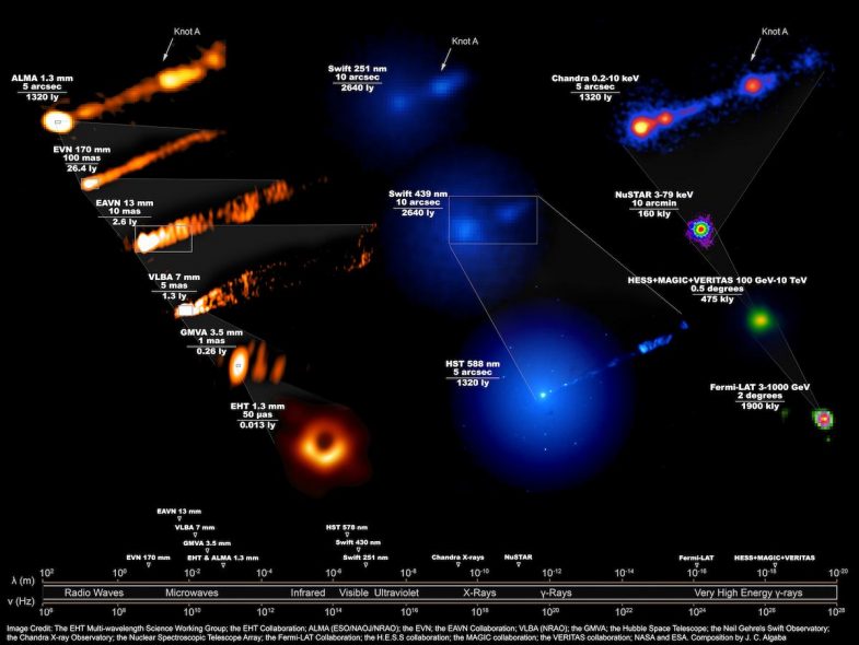 EHT image: M87 at multiple wavelengths