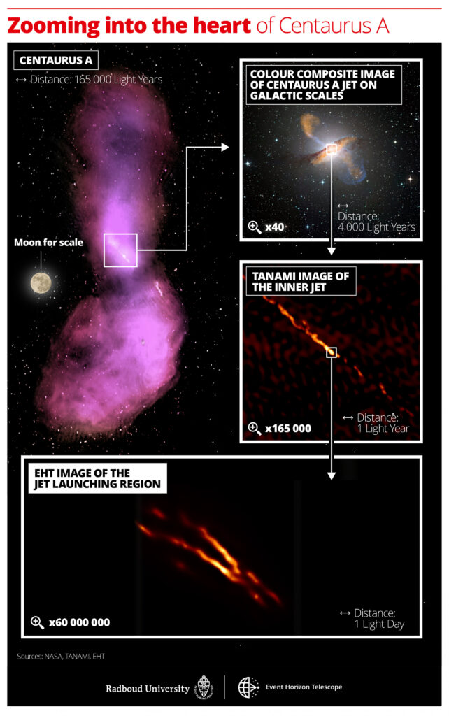 Distance scales uncovered in the Centaurus A jet