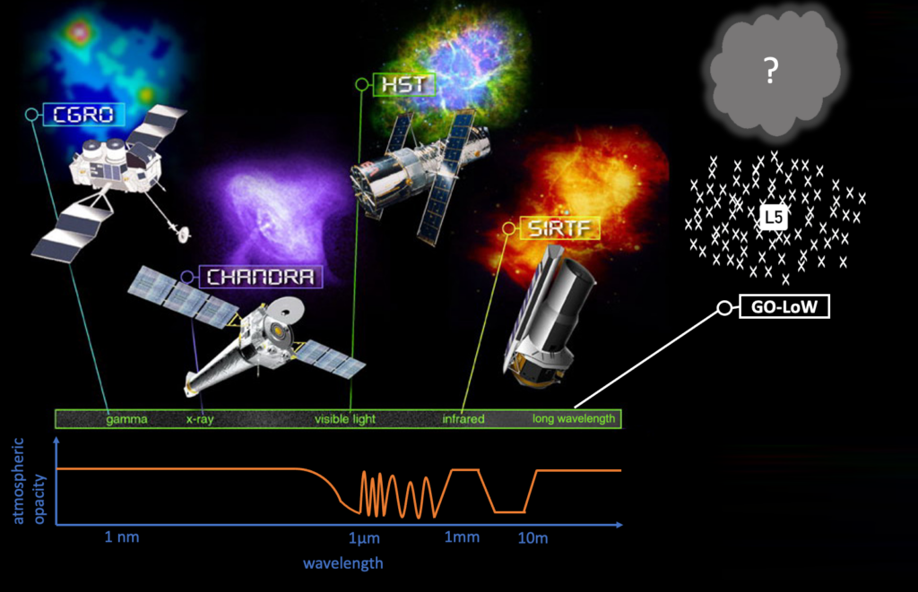 Graphic shows space telescopes and images produced by them across the electromagnetic spectrum above a representation of the Earth's atmospheric opacity across the EM spectrum.  Starting with gamma rays at the left, the graphic shows spacecraft CGRO, then Chandra for X-rays, followed by HST for UV/visible, then Spitzer for infrared.  Finally, GO-Low is represented on the far right side of the diagram as a cloud of small spacecraft.  GO-LoW is designed to access the lowest frequency radio waves at the extreme right side of the atmospheric opacity plot at the bottom of the diagram.